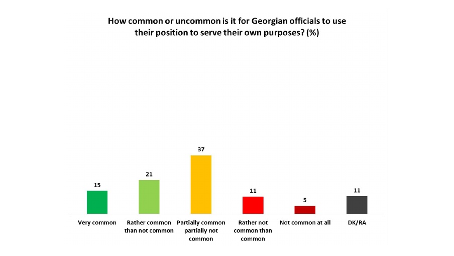 Transparency International Georgia publishes a survey about the most ...