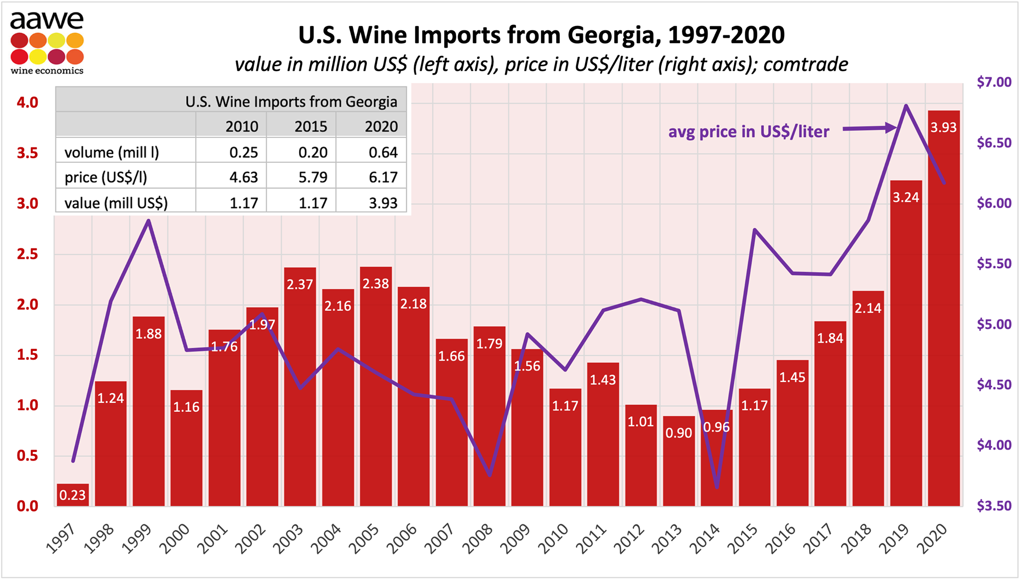 Wine Export to the US Increased by 30 in 2020
